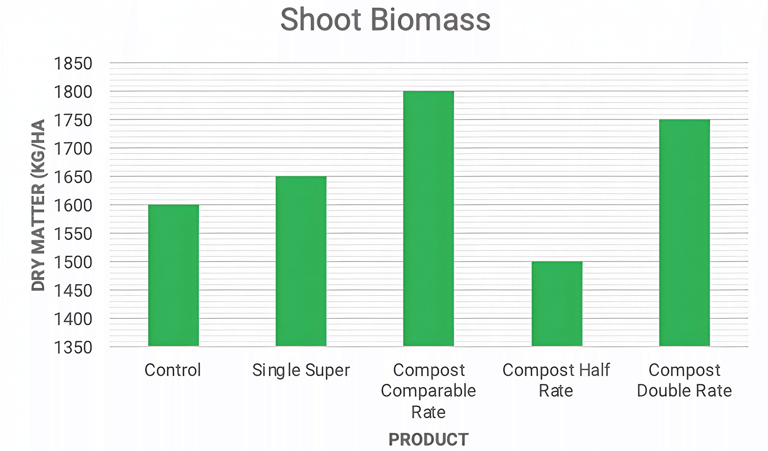 Figure 2-Shoot Biomass-1